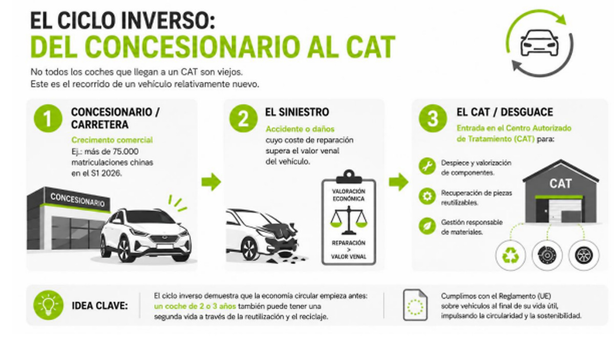 Los desguaces de Madrid reciben coches chinos con solo dos o tres años de antigüedad